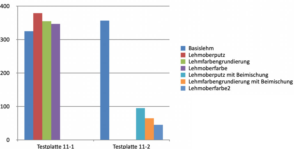 Diagramm zeigt Standardlehmputz (Testplatte 11-1 ) im Vergleich zu den thoronreduzierenden Lehmputzmischungen (Testplatte 11-2 )