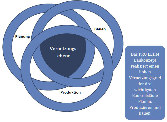 Grafik für Baukonzept